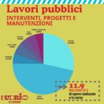 Lavori pubblici
